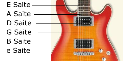 Seiten Reihenfolge der Gitarre